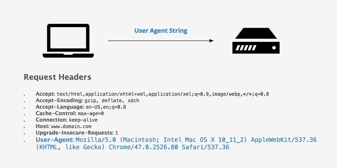 A laptop sending a User-Agent string to a server, over a list of request headers ending in a Chrome on macOS user agent