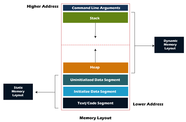 A process memory layout: command line arguments and the stack growing down, the heap growing up to meet it, and below them the uninitialised, initialised and text segments