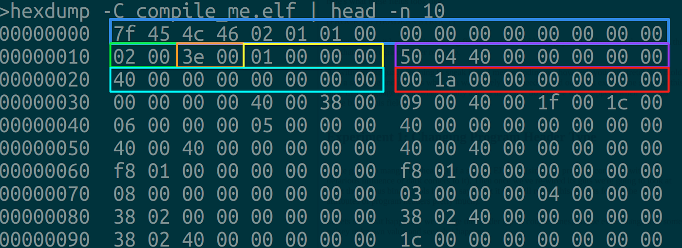 A hexdump of the first bytes of an ELF binary, with the magic, class, machine type and entry point each boxed in a different colour