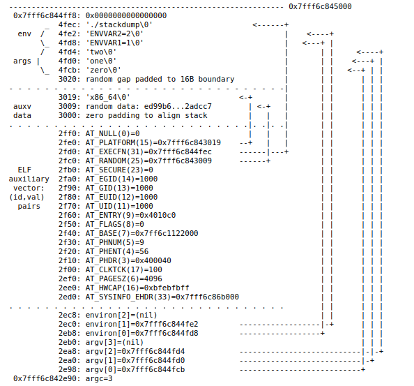 A stack dump at process start: environment strings, arguments, the ELF auxiliary vector, then environ, argv and argc