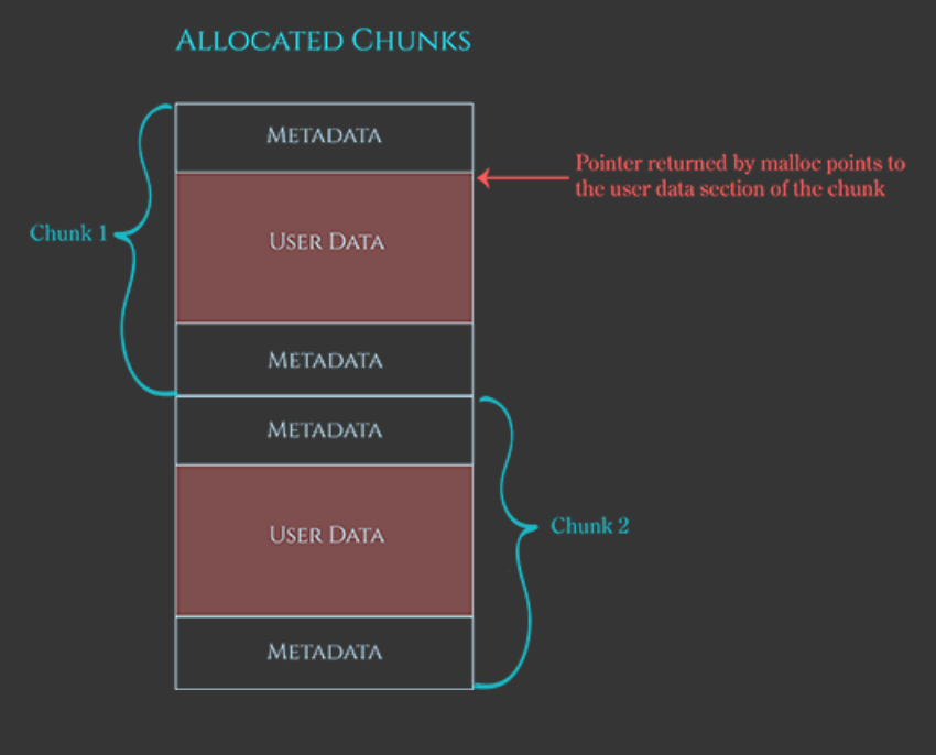 Two allocated heap chunks, each a band of metadata around a user data block, with malloc's returned pointer landing on the user data