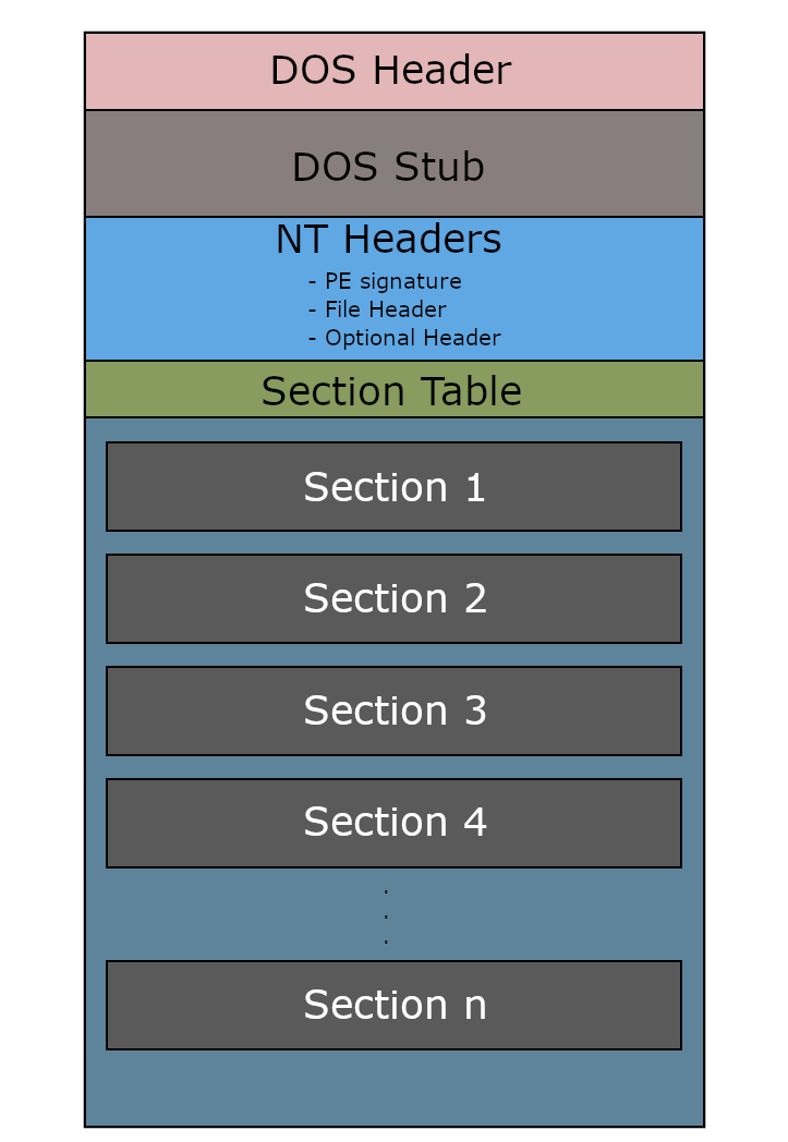 The layout of a PE file, top to bottom: DOS header, DOS stub, NT headers, the section table, then sections 1 to n