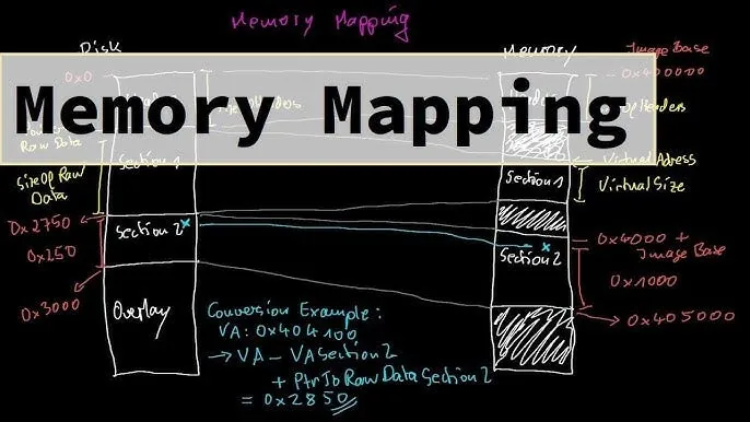 A hand-drawn Memory Mapping diagram, converting a section's raw offset on disk into its virtual address in memory