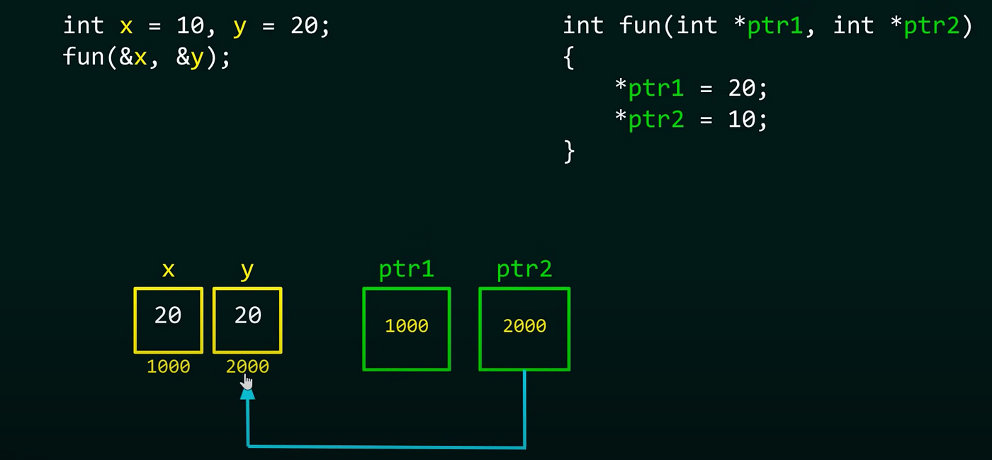 C code passing the addresses of x and y into a function, with boxes showing ptr1 and ptr2 holding 1000 and 2000 and arrows pointing back at the variables