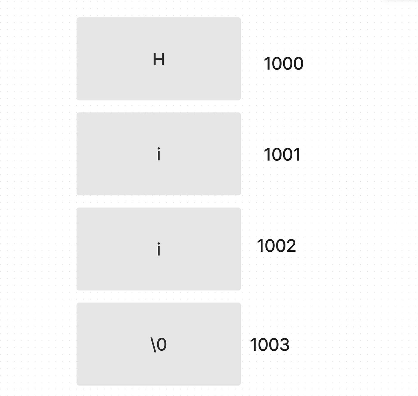 The string "Hii" laid out one character per byte at addresses 1000 to 1003, ending in a null terminator