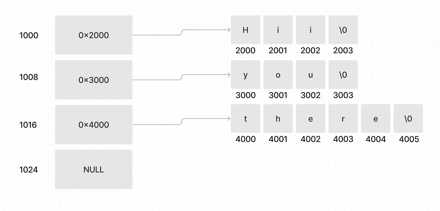 An array of char pointers at 1000, 1008 and 1016, each pointing at its own string, with the list closed by a NULL