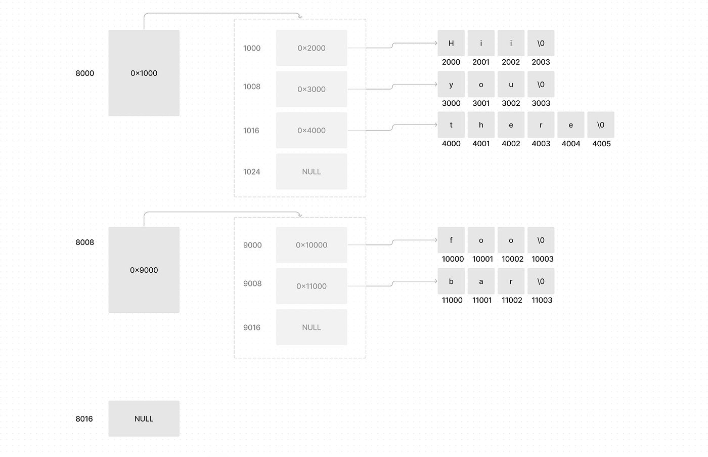 Two pointers at 8000 and 8008 pointing at arrays of char pointers, which in turn point at the strings, every list closed by a NULL