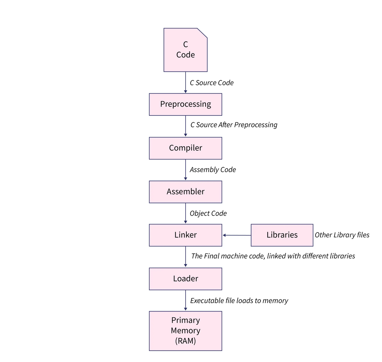 A flow chart of the C build pipeline: source, preprocessing, compiler, assembler, linker with libraries, loader, and finally RAM